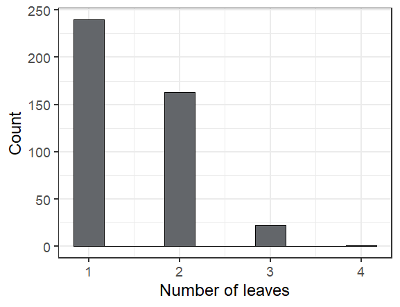 A histogram of leaf counts per plant, which ranged from 1 to 4