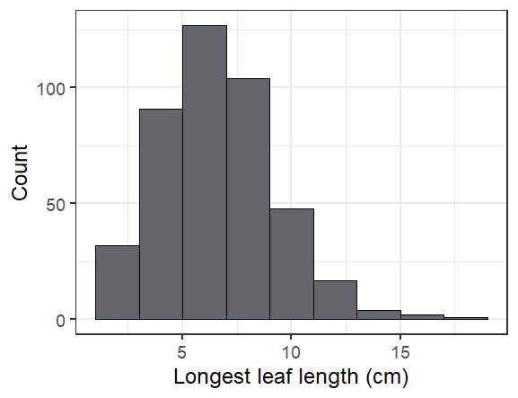 A histogram of seedling leaf lengths, ranging from 1 to 19 cm
